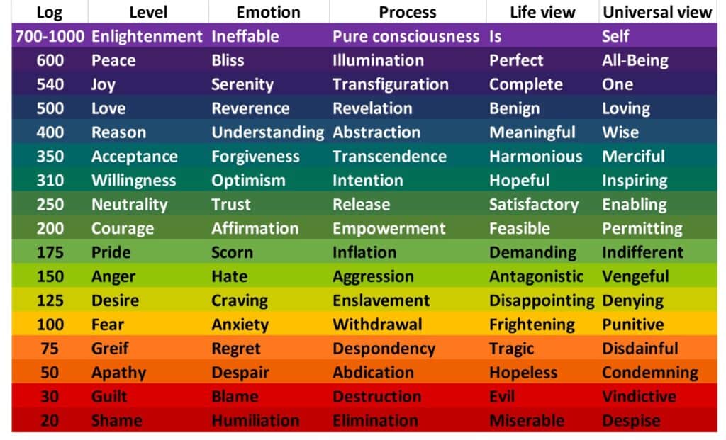 Frequencies of your emotions