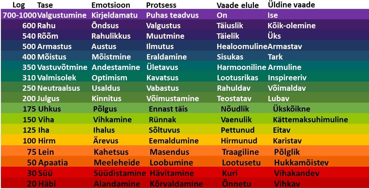 Frequencies of your emotions